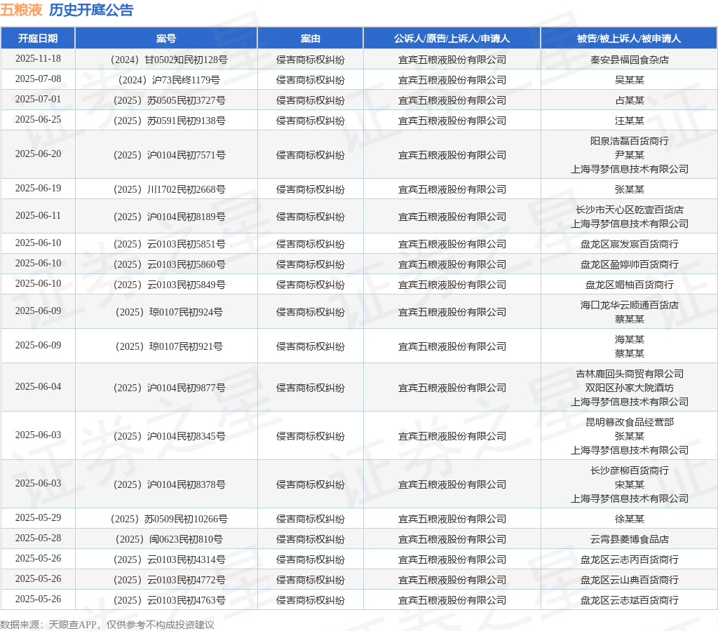五粮液作为原告/上诉人的1起涉及侵害商标权纠纷的诉讼将于2025年5月7日开庭